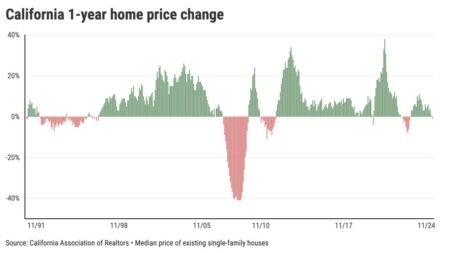 Will lower mortgage rates save California’s housing market? – Orange County Register