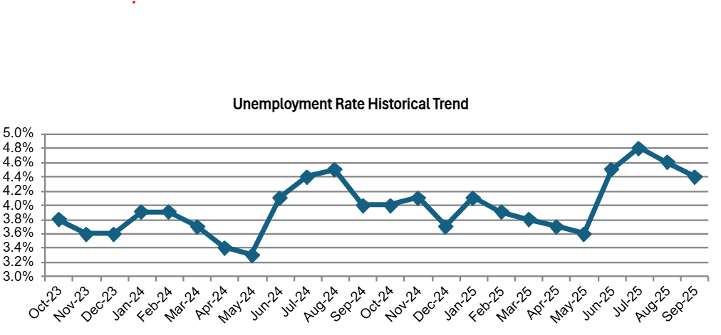 OC Unemployment Falls to 4.4% in September