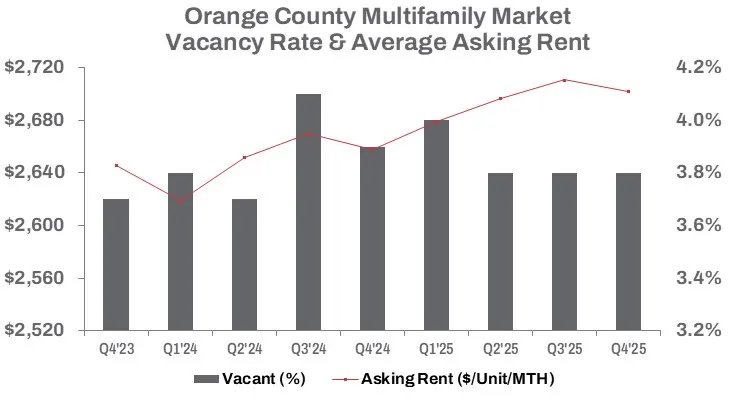 Fundamentals Hold Steady as Growth Moderates in Orange County’s Multifamily Market