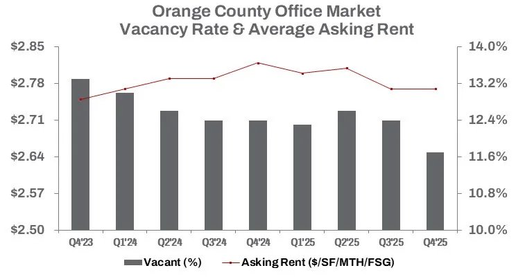 Orange County Office Market Strengthens Amid Vacancy Drop and Investment Surge Orange County Office Market Gains Traction as Vacancy Falls and Investment Rebounds