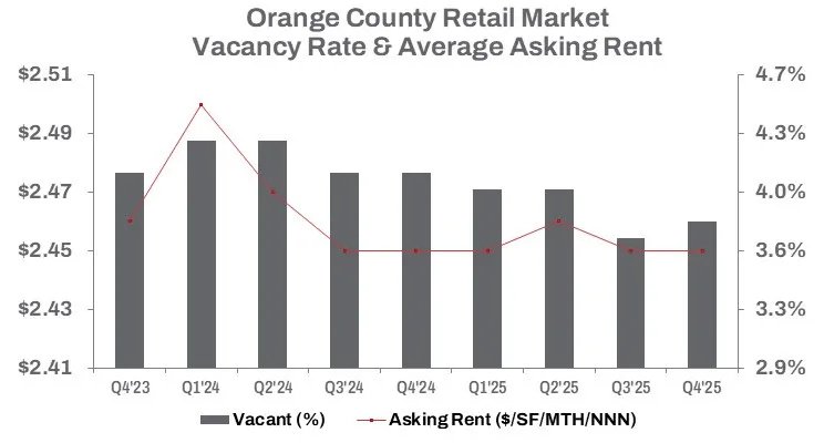 Orange County Retail Continues Steady Recovery, Despite Chain Store Closures