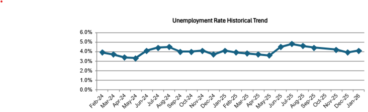 OC Unemployment rises to 4.1% in January