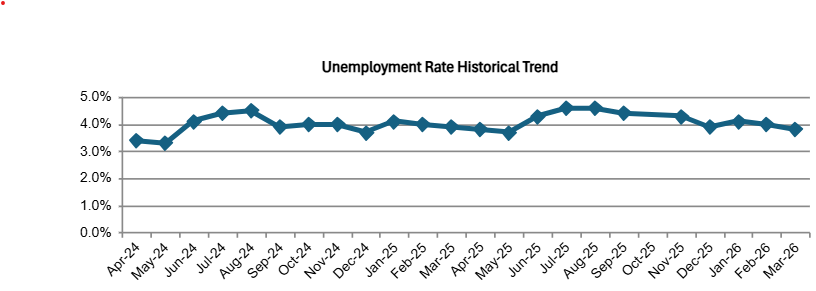 OC Unemployment Falls to 3.8% in March
